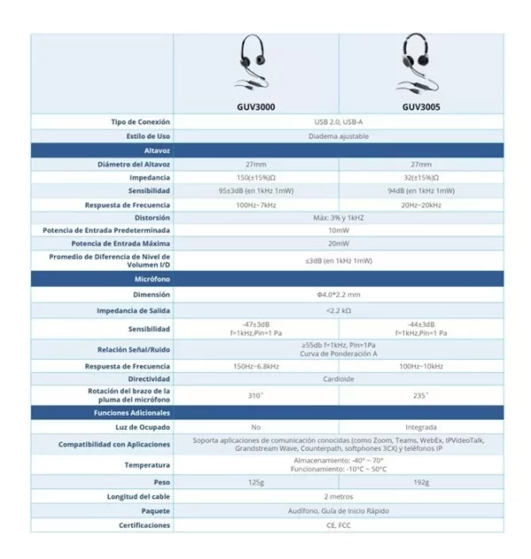 ¡Oferta! Grandstream GUV3000 Audífonos HD USB Micrófono GUV3000 - Imagen 4