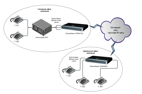 GRANDSTREAM GXW4004 4 PUERTOS FXS GXW4004 - Imagen 2